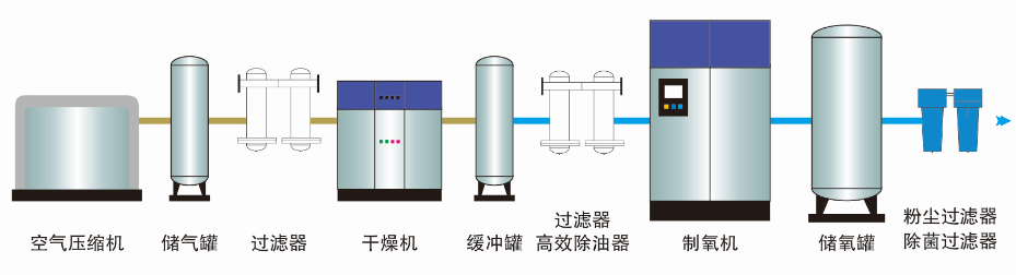 臭氧配套行業(yè)制氧機(圖1)