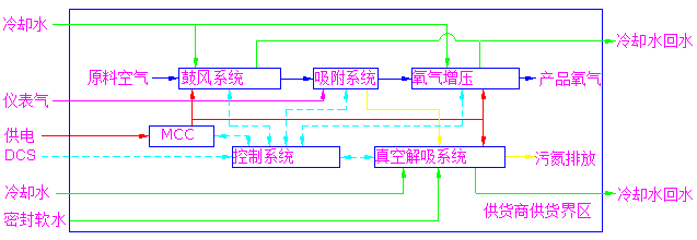 真空解析制氧機(jī)組(圖1)