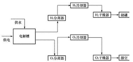 水電解制氫裝置(圖1)