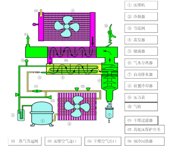 冷凍式干燥機(圖1)